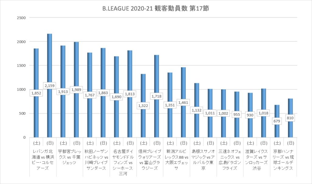 Bリーグ 2020-21シーズン 第17節 観客動員数