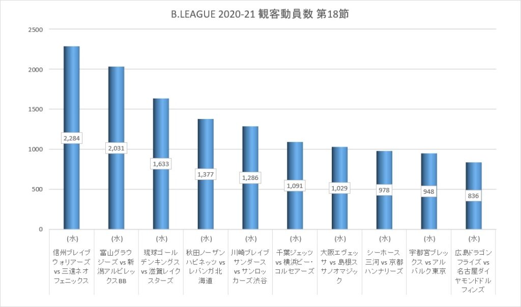Bリーグ 2020-21シーズン 第18節 観客動員数
