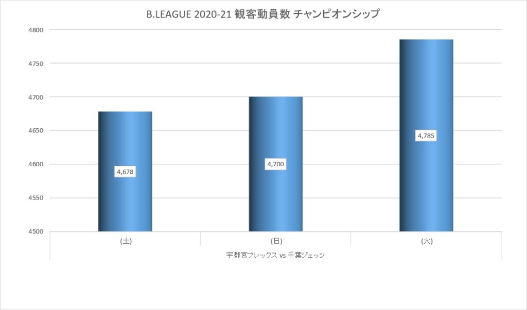 Bリーグ 2020-21シーズン チャンピオンシップ 観客動員数