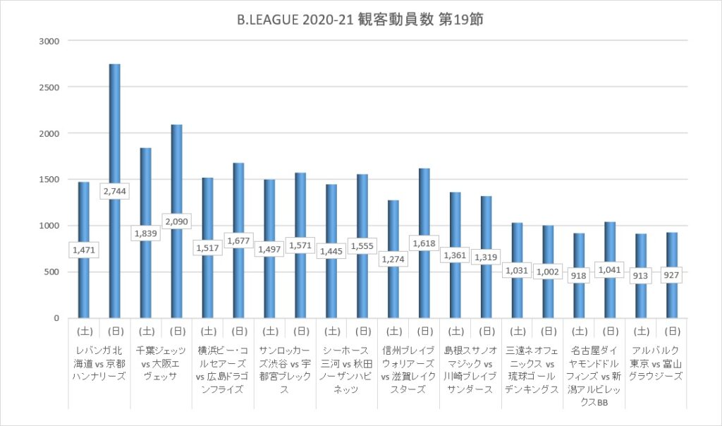 Bリーグ 2020-21シーズン 第19節 観客動員数
