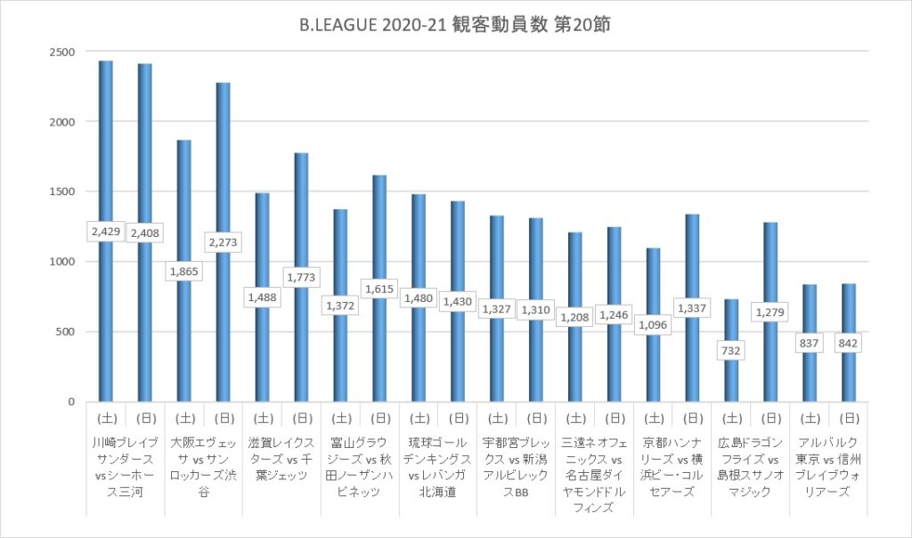 Bリーグ 2020-21シーズン 第20節 観客動員数