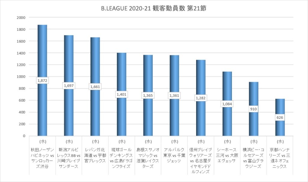 Bリーグ 2020-21シーズン 第21節 観客動員数