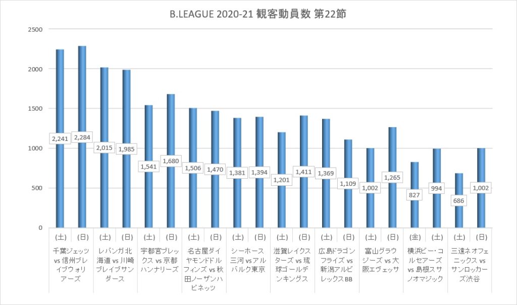 Bリーグ 2020-21シーズン 第22節 観客動員数