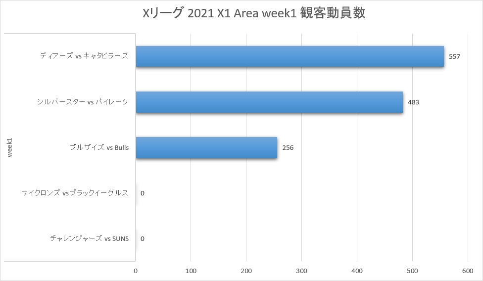 Xリーグ 2021シーズン X1 Area week1 観客動員数