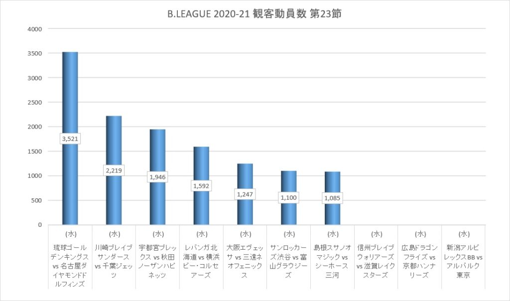 Bリーグ 2020-21シーズン 第23節 観客動員数