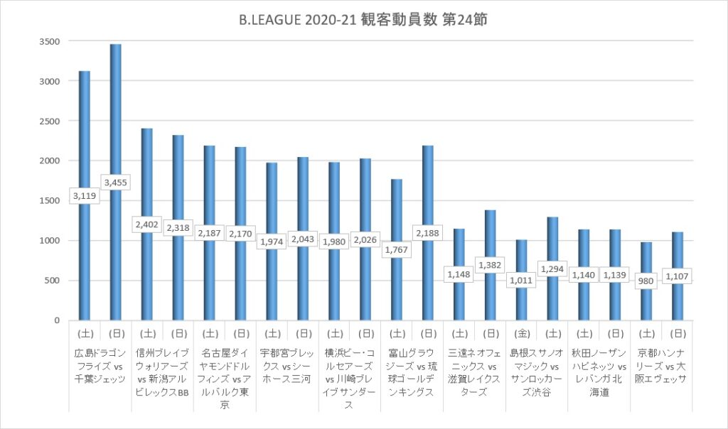 Bリーグ 2020-21シーズン 第24節 観客動員数