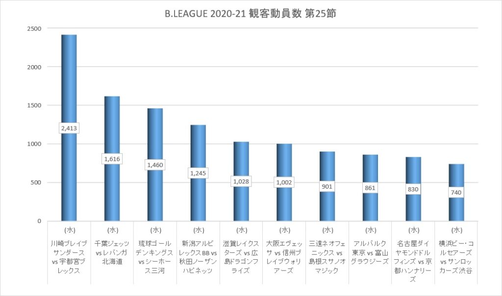 Bリーグ 2020-21シーズン 第25節 観客動員数