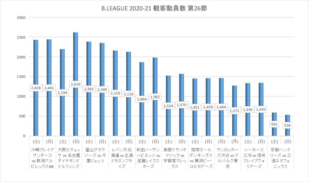 Bリーグ 2020-21シーズン 第26節 観客動員数