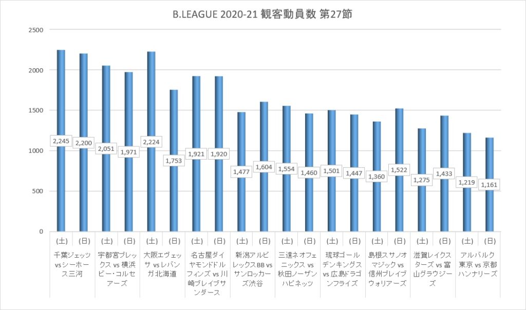 Bリーグ 2020-21シーズン 第27節 観客動員数 