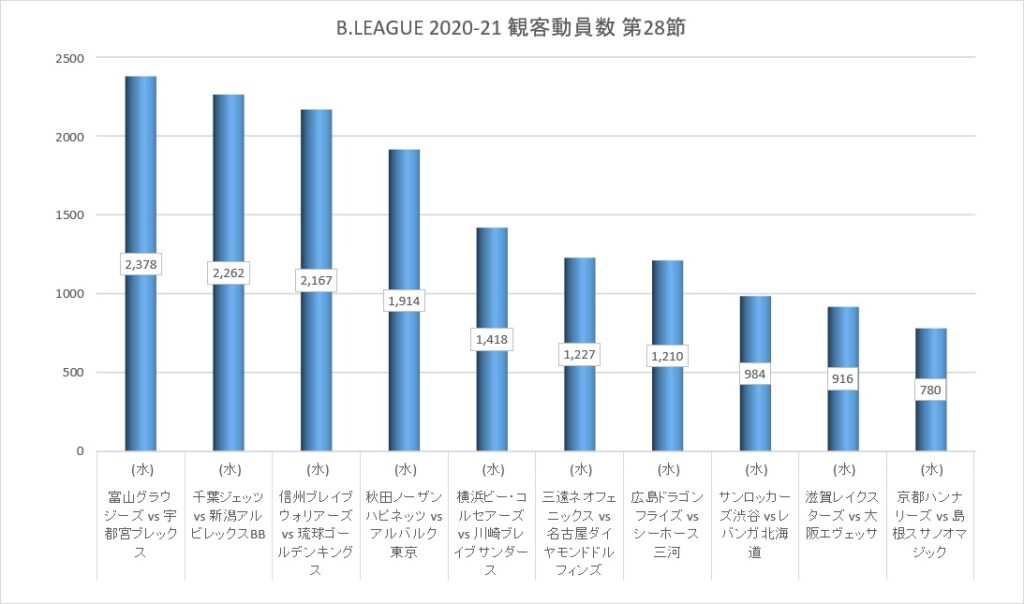 Bリーグ 2020-21シーズン 第28節 観客動員数