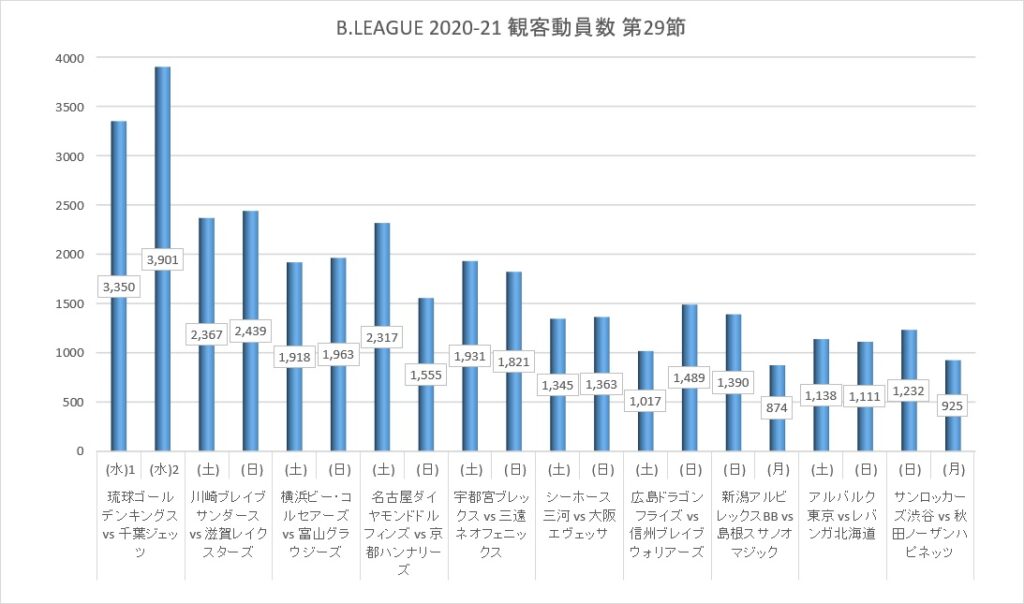 Bリーグ 2020-21シーズン 第29節 観客動員数