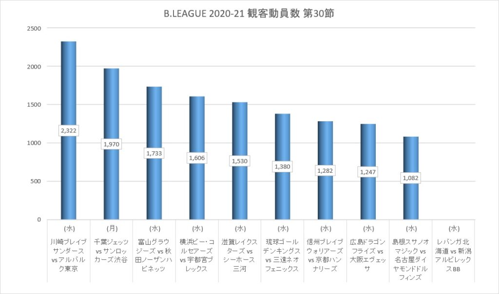 Bリーグ 2020-21シーズン 第30節 観客動員数