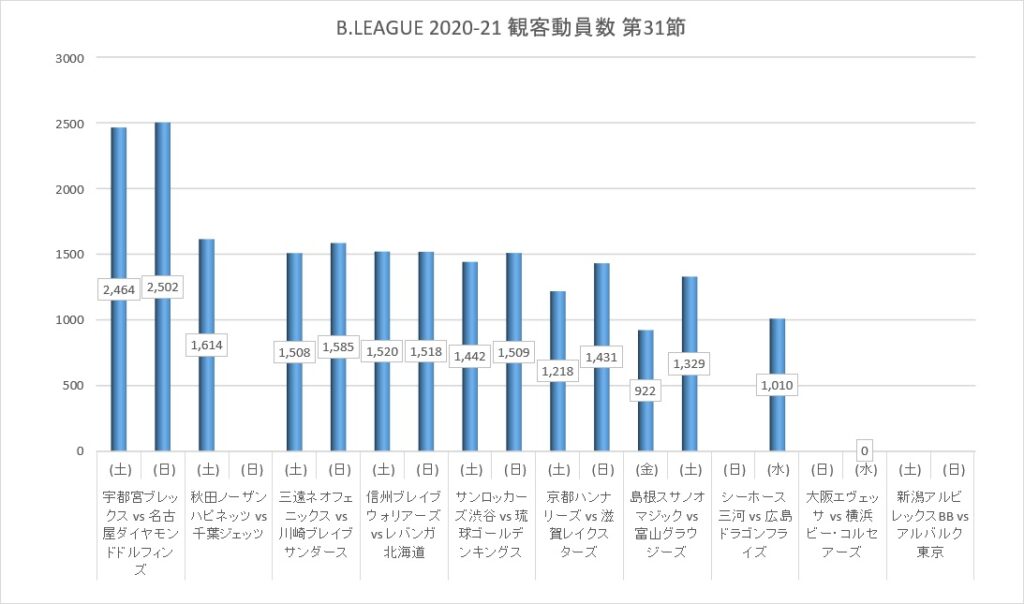 Bリーグ 2020-21シーズン 第31節 観客動員数
