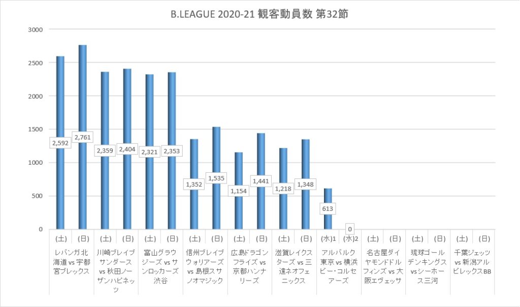 Bリーグ 2020-21シーズン 第32節 観客動員数 