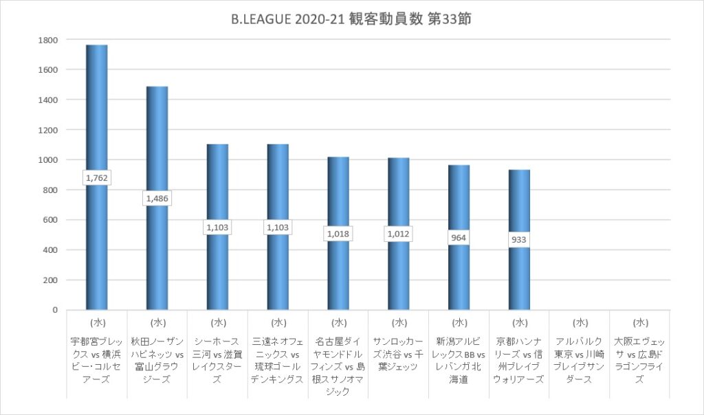 Bリーグ 2020-21シーズン 第33節 観客動員数 