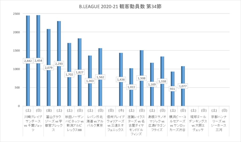 Bリーグ 2020-21シーズン 第34節 観客動員数 