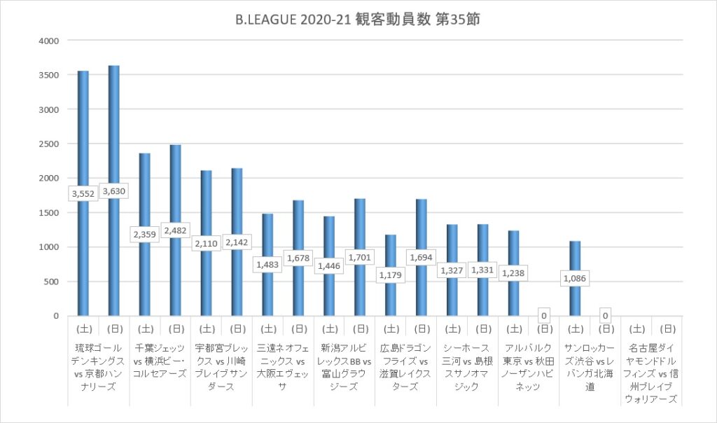 Bリーグ 2020-21シーズン 第35節 観客動員数