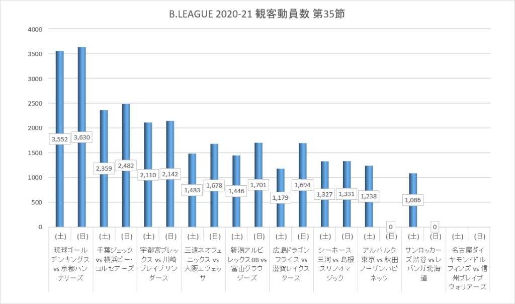 Bリーグ 2020-21シーズン 第35節 観客動員数