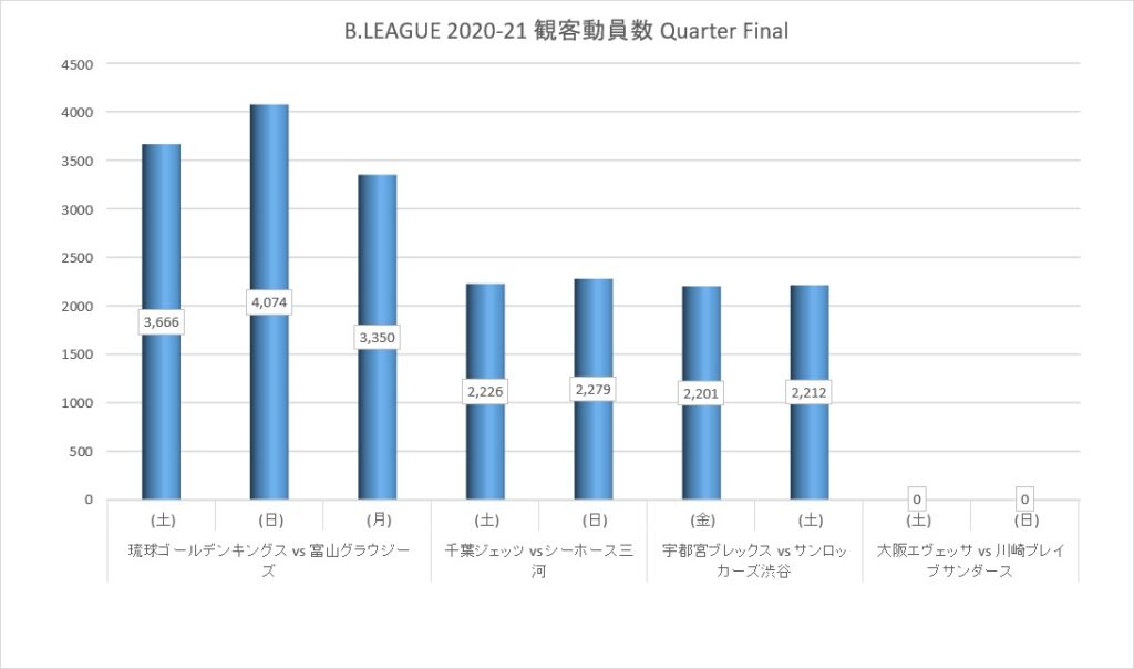 Bリーグ 2020-21シーズン Quarter Final 観客動員数