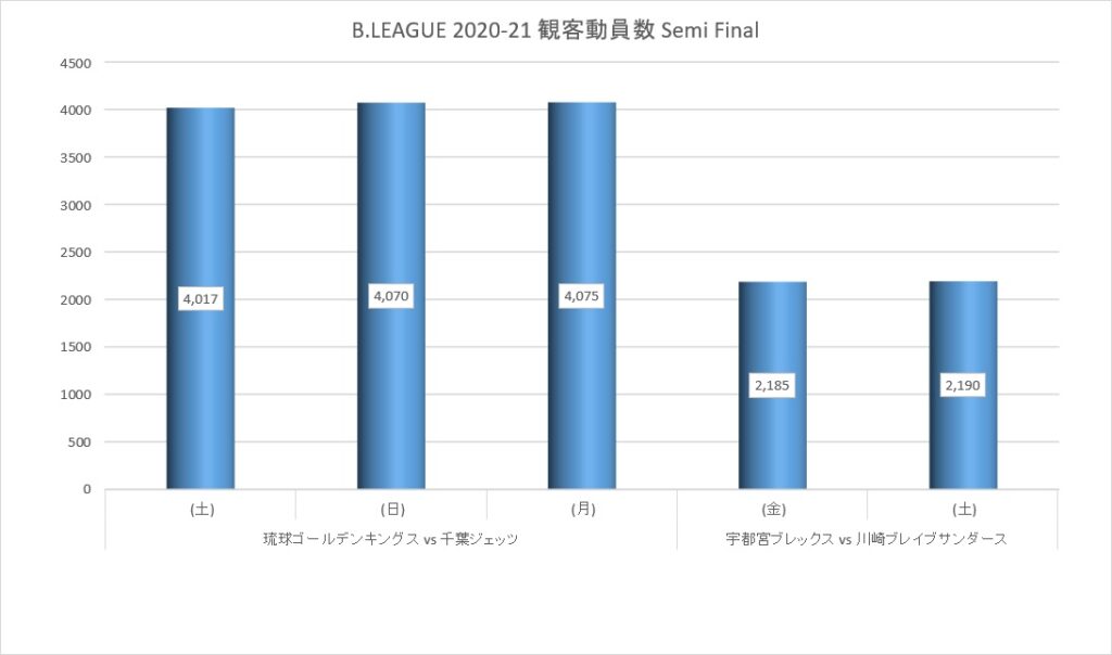 Bリーグ 2020-21シーズン Semi Final 観客動員数