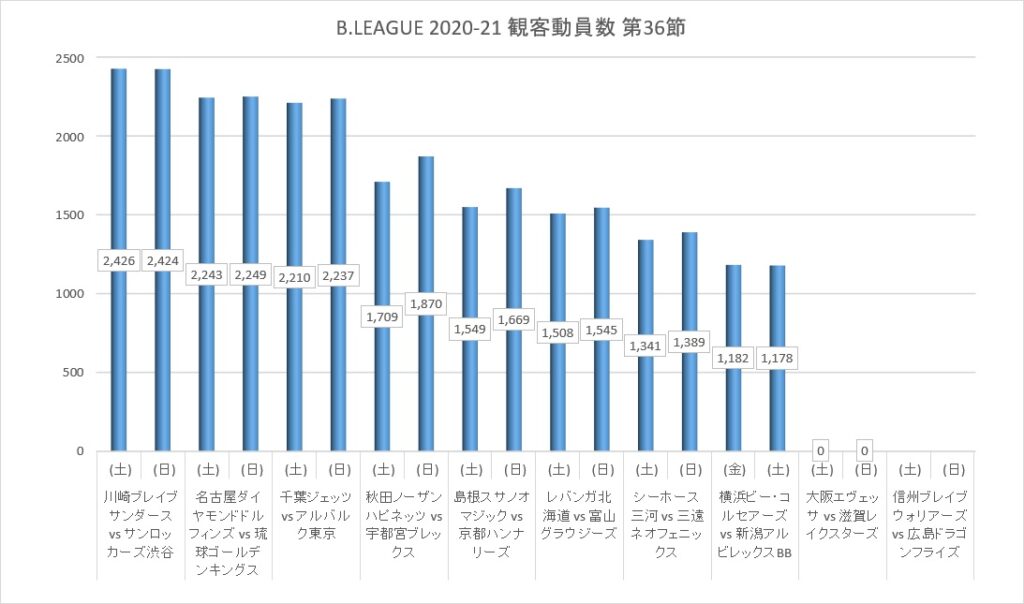 Bリーグ 2020-21シーズン 第36節 観客動員数