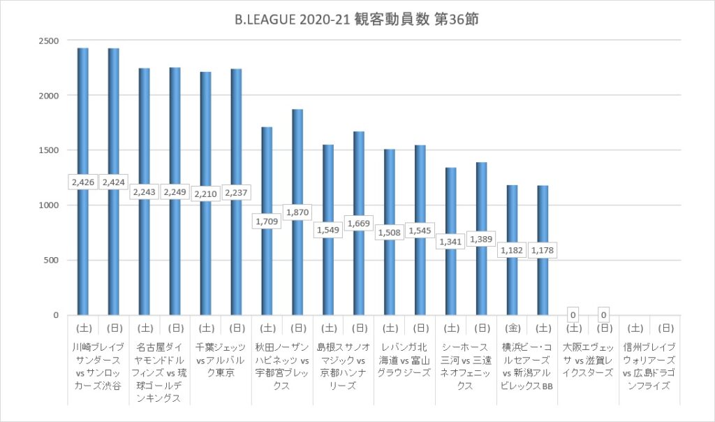 Bリーグ 2020-21シーズン 第36節 観客動員数