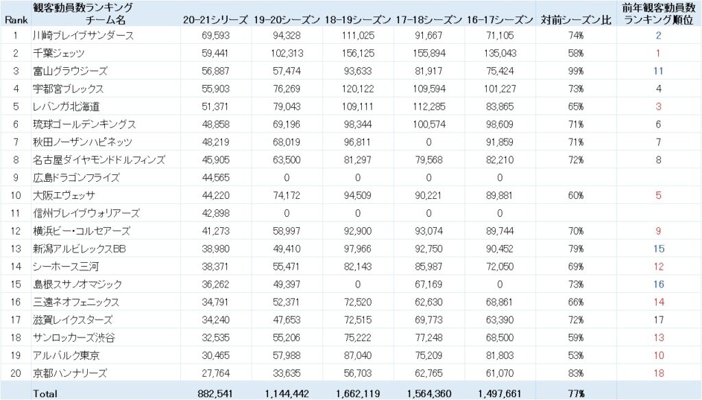 Bリーグ 過去5シーズンの観客動員数ランキング