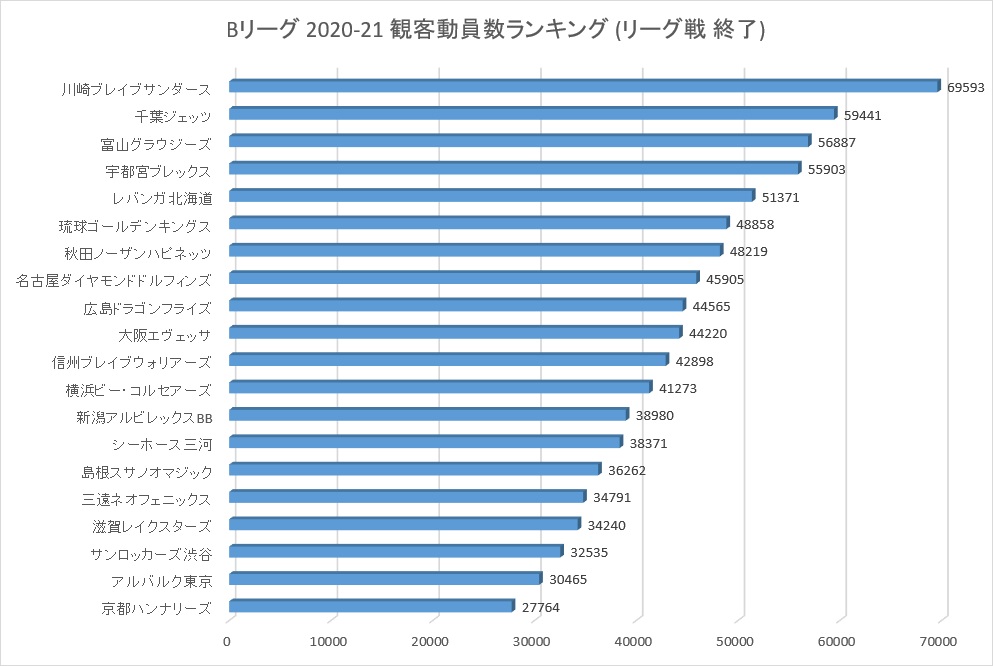 Bリーグ 2020-21シーズン 観客動員数ランキング