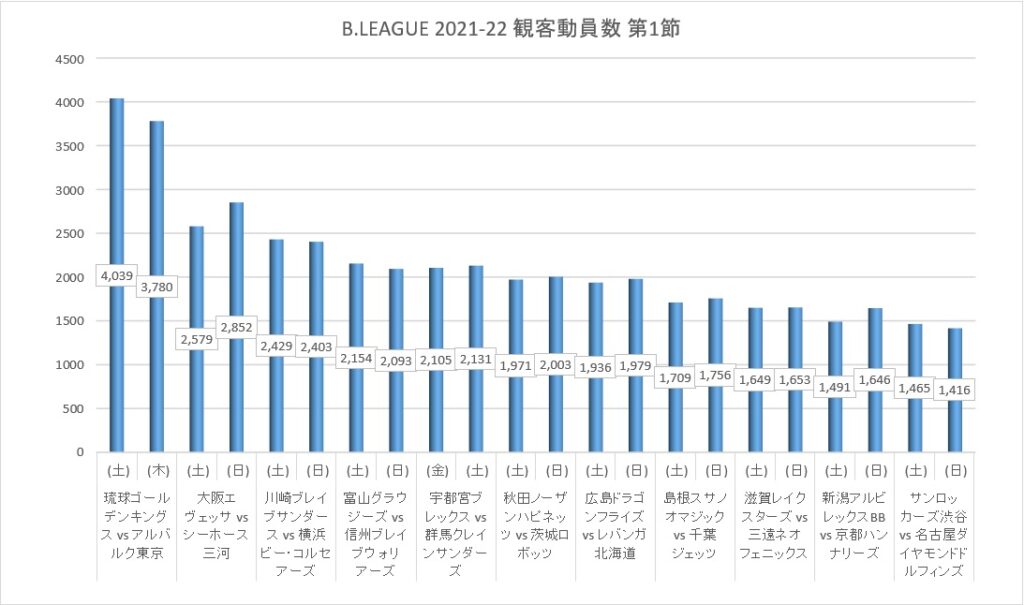 Bリーグ 2021-22シーズン 第1節 観客動員数