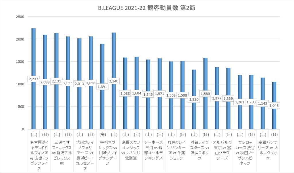 Bリーグ 2021-22シーズン 第2節 観客動員数 