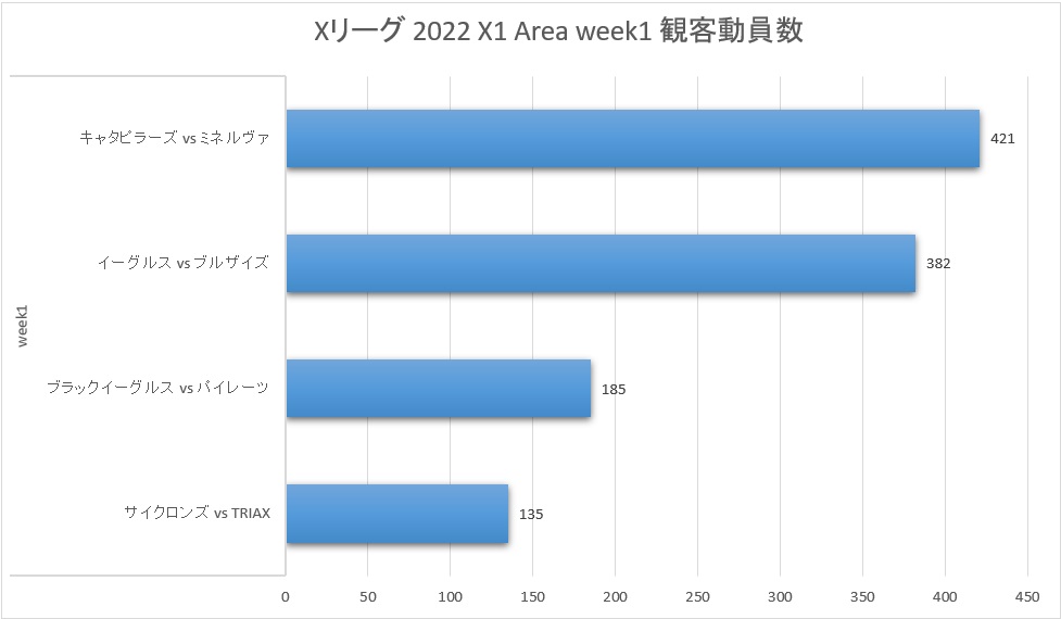 Xリーグ 2022シーズン X1 Area week1 観客動員数 