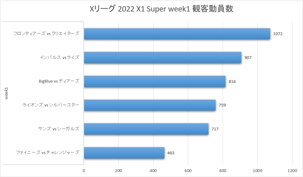 Xリーグ 2022シーズン X1 Super week1 観客動員数 