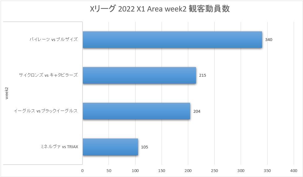 Xリーグ 2022シーズン X1 Area week2 観客動員数