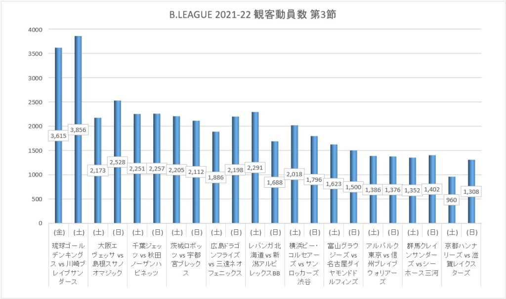 Bリーグ 2021-22シーズン 第3節 観客動員数 