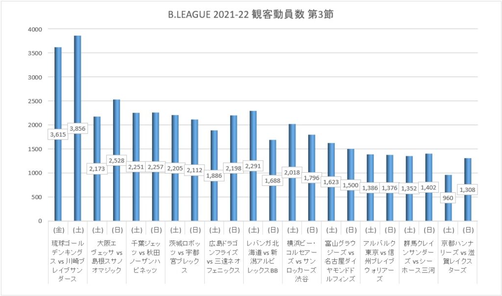 Bリーグ 2021-22シーズン 第3節 観客動員数