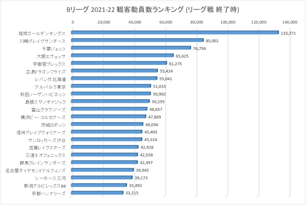 Bリーグ 2021-22シーズン 観客動員数ランキング