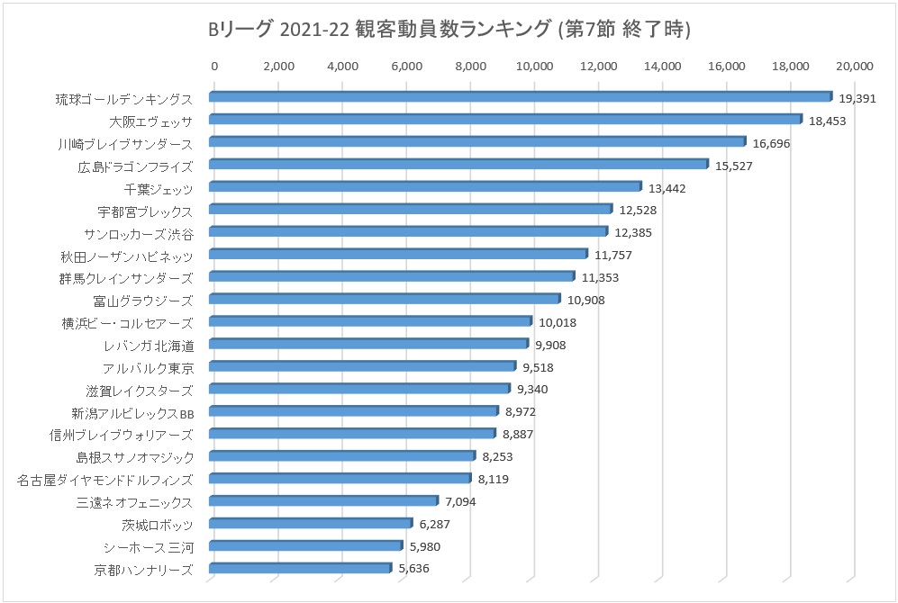 Bリーグ 2021-22シーズン 観客動員数ランキング