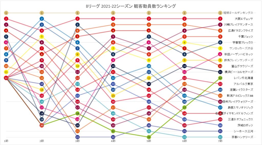 Bリーグ 2021-22シーズン 観客動員数ランキングの推移