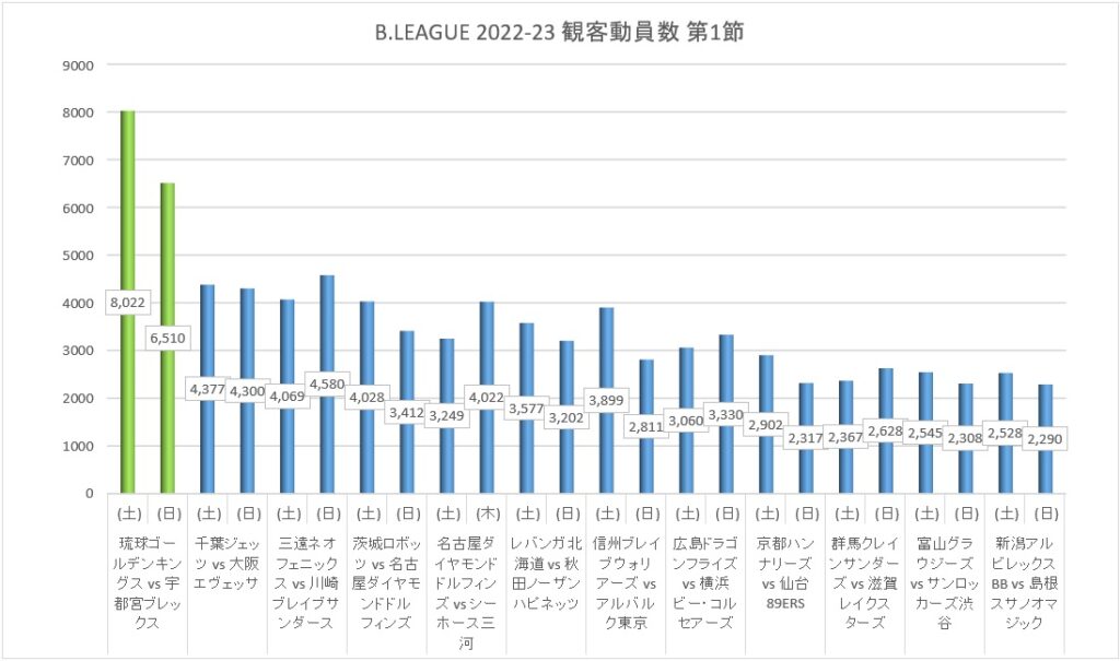 Bリーグ 2022-23シーズン 第1節 観客動員数 
