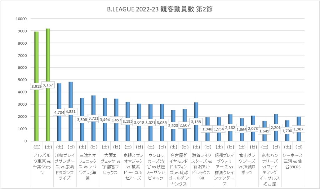 Bリーグ 2022-23シーズン 第2節 観客動員数