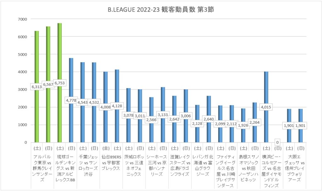 Bリーグ 2022-23シーズン 第3節 観客動員数 