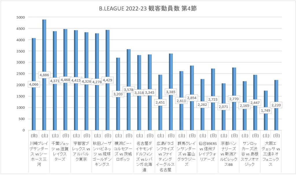 Bリーグ 2022-23シーズン 第4節 観客動員数 