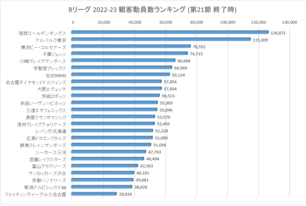Bリーグ 2022-23シーズン 観客動員数ランキング