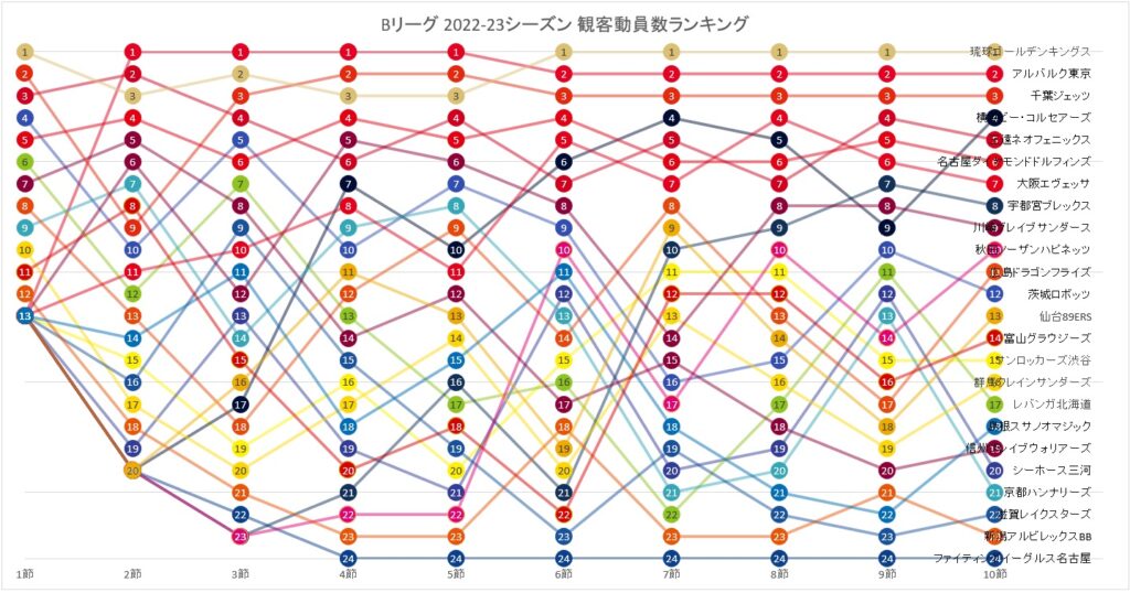 Bリーグ 2022-23シーズン 観客動員数ランキングの推移 (第1節~第10節)