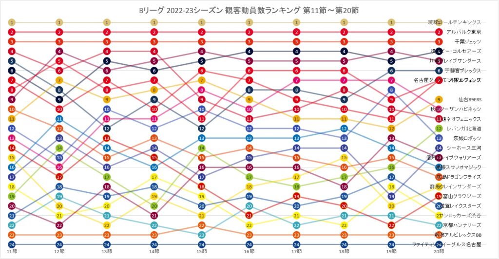 Bリーグ 2022-23シーズン 観客動員数ランキングの推移 (第11節~第20節)
