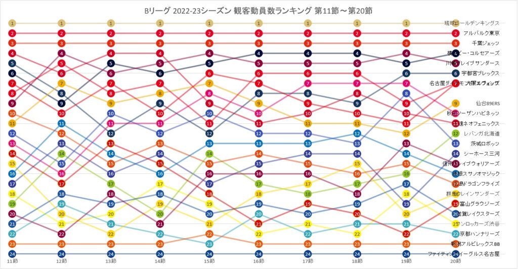 Bリーグ 2022-23シーズン 観客動員数ランキングの推移 (第11節～第20節)