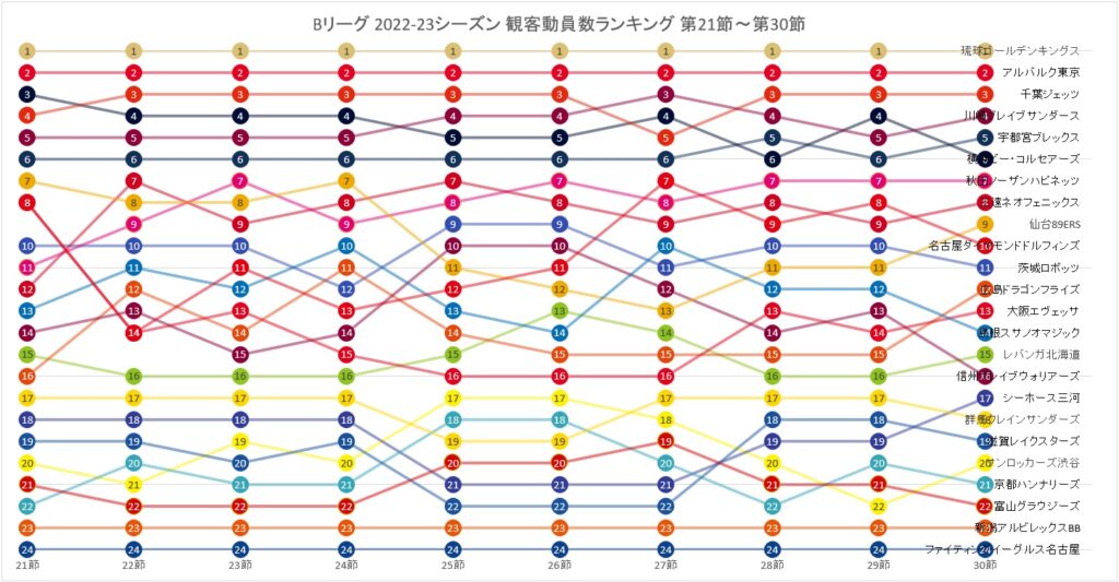 Bリーグ 2022-23シーズン 観客動員数ランキングの推移 (第21節～第30節)