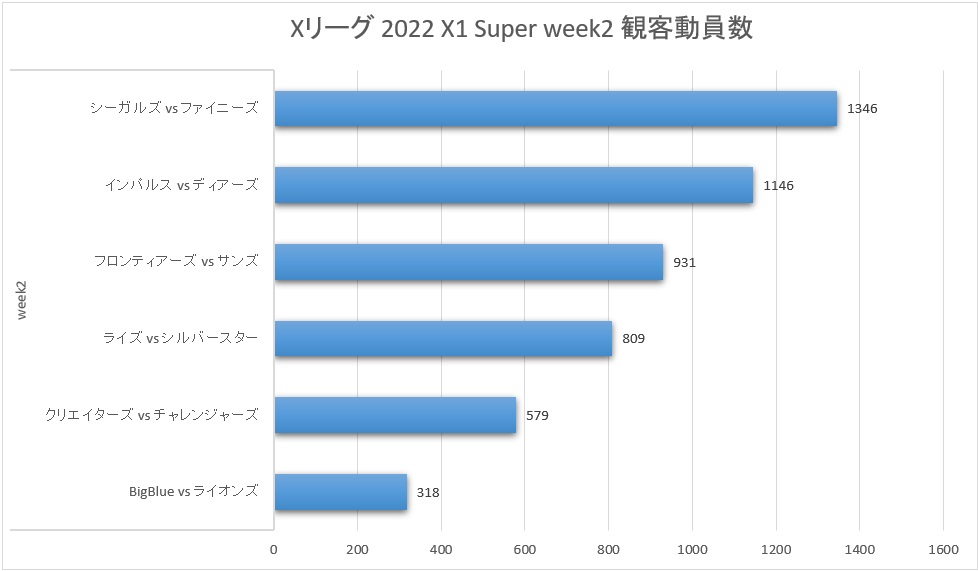 Xリーグ 2022シーズン X1 Super week2 観客動員数
