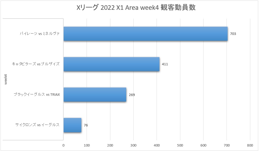 Xリーグ 2022シーズン X1 Area week4 観客動員数