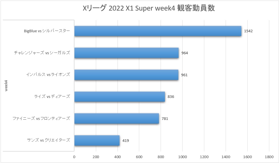 Xリーグ 2022シーズン X1 Super week4 観客動員数 